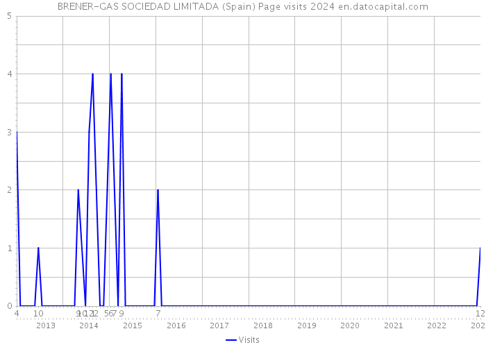 BRENER-GAS SOCIEDAD LIMITADA (Spain) Page visits 2024 