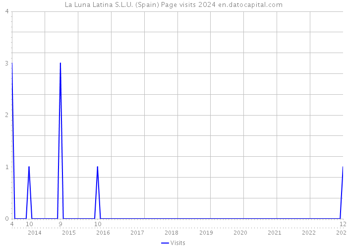 La Luna Latina S.L.U. (Spain) Page visits 2024 
