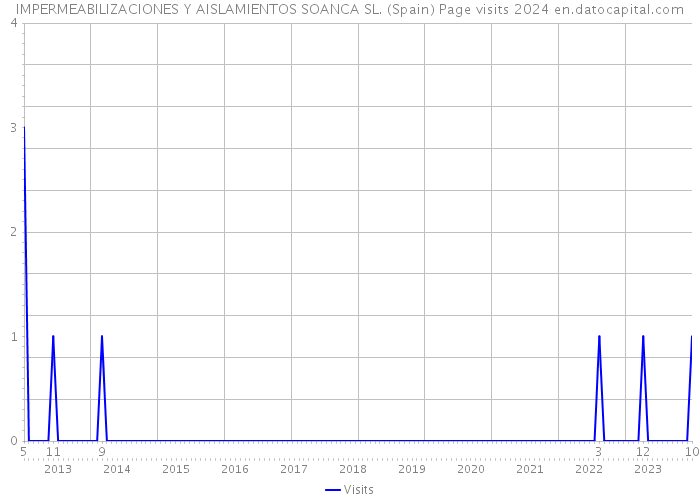 IMPERMEABILIZACIONES Y AISLAMIENTOS SOANCA SL. (Spain) Page visits 2024 