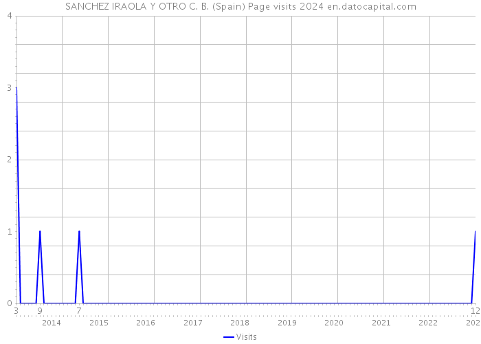 SANCHEZ IRAOLA Y OTRO C. B. (Spain) Page visits 2024 