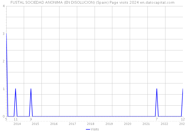 FUSTAL SOCIEDAD ANONIMA (EN DISOLUCION) (Spain) Page visits 2024 