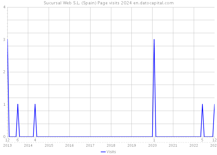 Sucursal Web S.L. (Spain) Page visits 2024 