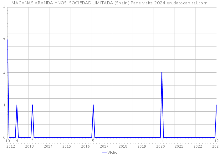 MACANAS ARANDA HNOS. SOCIEDAD LIMITADA (Spain) Page visits 2024 