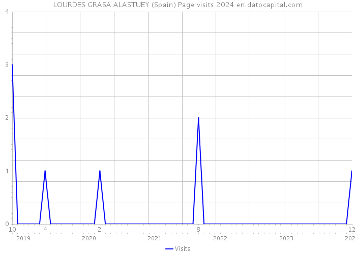 LOURDES GRASA ALASTUEY (Spain) Page visits 2024 