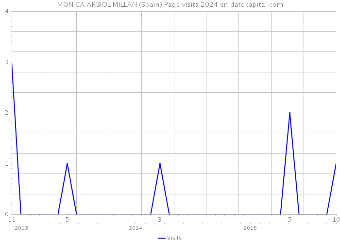 MONICA ARBIOL MILLAN (Spain) Page visits 2024 