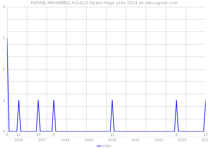 RAFAEL MIRAMBELL AGULLO (Spain) Page visits 2024 