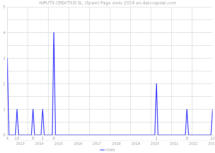 INPUTS CREATIUS SL. (Spain) Page visits 2024 