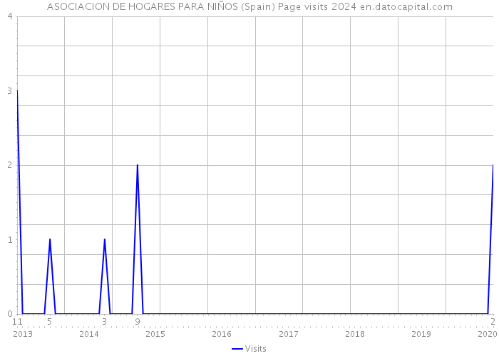 ASOCIACION DE HOGARES PARA NIÑOS (Spain) Page visits 2024 