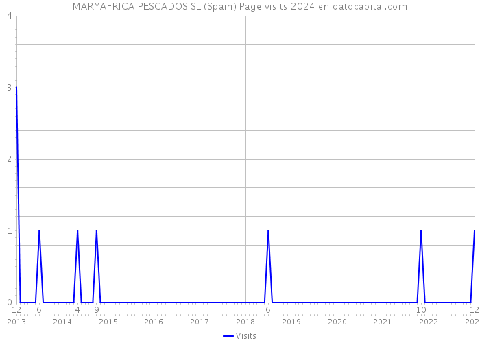 MARYAFRICA PESCADOS SL (Spain) Page visits 2024 
