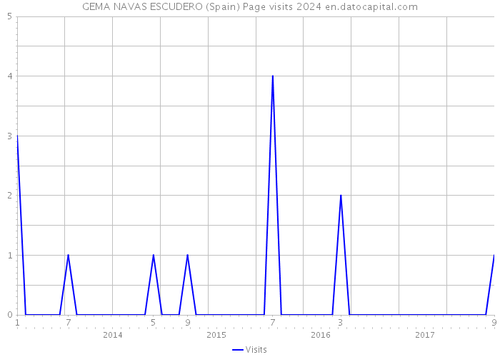 GEMA NAVAS ESCUDERO (Spain) Page visits 2024 