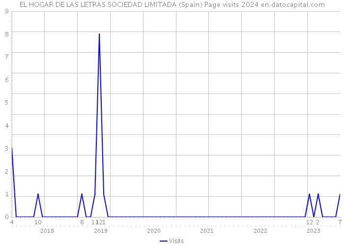 EL HOGAR DE LAS LETRAS SOCIEDAD LIMITADA (Spain) Page visits 2024 