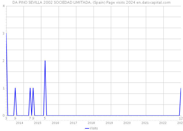 DA PINO SEVILLA 2002 SOCIEDAD LIMITADA. (Spain) Page visits 2024 