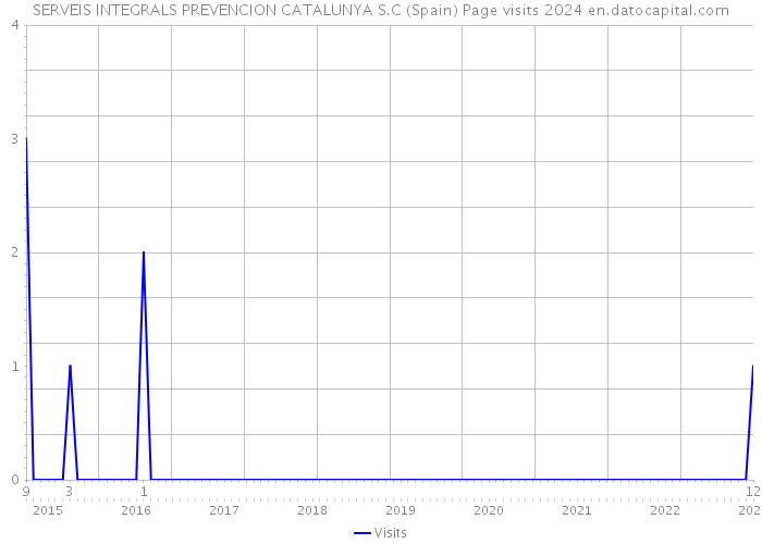 SERVEIS INTEGRALS PREVENCION CATALUNYA S.C (Spain) Page visits 2024 