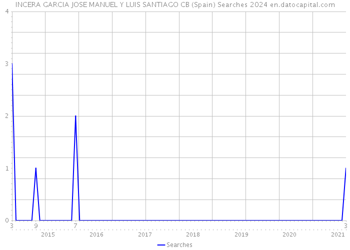 INCERA GARCIA JOSE MANUEL Y LUIS SANTIAGO CB (Spain) Searches 2024 