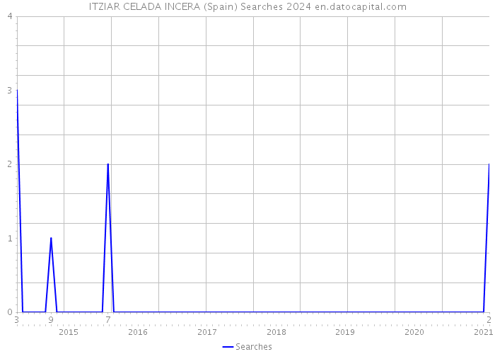 ITZIAR CELADA INCERA (Spain) Searches 2024 