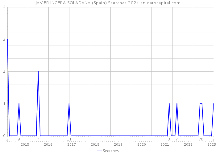 JAVIER INCERA SOLADANA (Spain) Searches 2024 