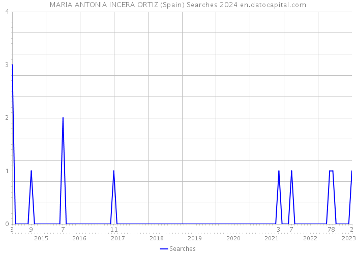 MARIA ANTONIA INCERA ORTIZ (Spain) Searches 2024 