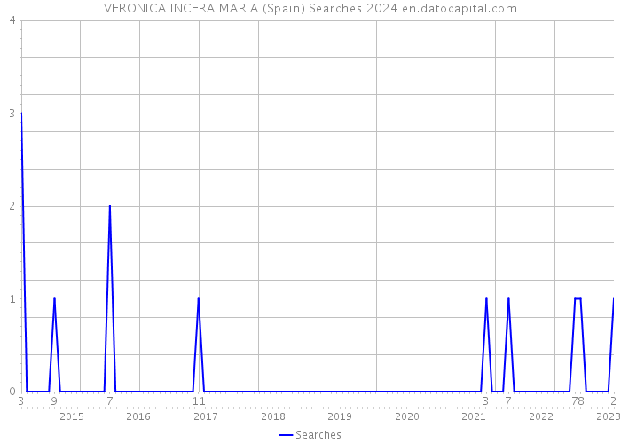 VERONICA INCERA MARIA (Spain) Searches 2024 