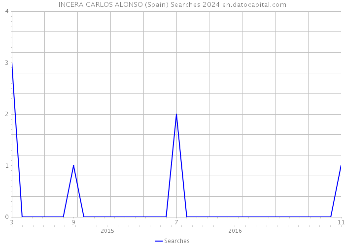 INCERA CARLOS ALONSO (Spain) Searches 2024 