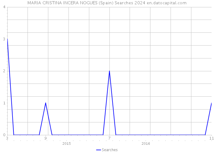 MARIA CRISTINA INCERA NOGUES (Spain) Searches 2024 