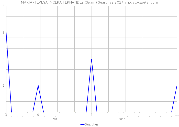 MARIA-TERESA INCERA FERNANDEZ (Spain) Searches 2024 