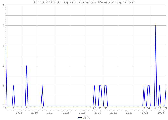 BEFESA ZINC S.A.U (Spain) Page visits 2024 