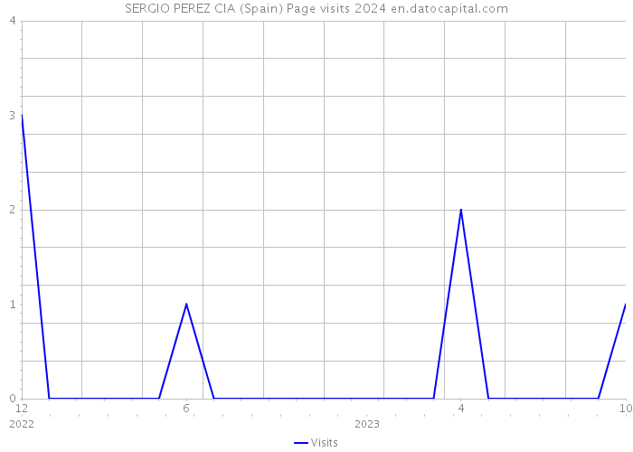 SERGIO PEREZ CIA (Spain) Page visits 2024 