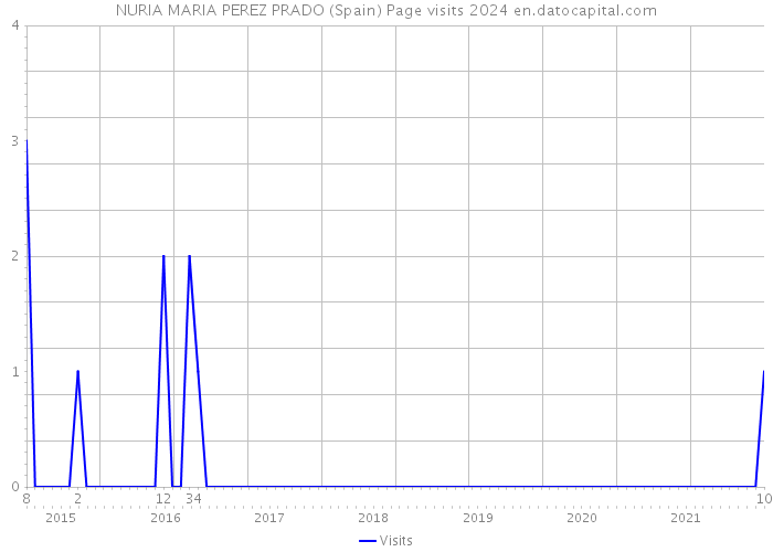NURIA MARIA PEREZ PRADO (Spain) Page visits 2024 