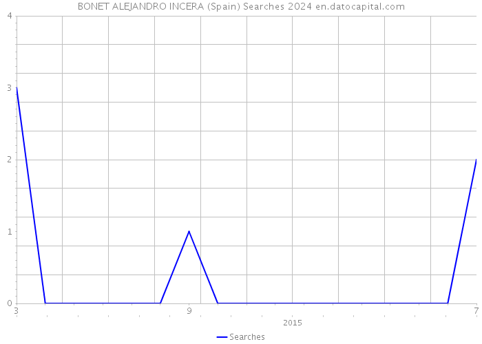 BONET ALEJANDRO INCERA (Spain) Searches 2024 