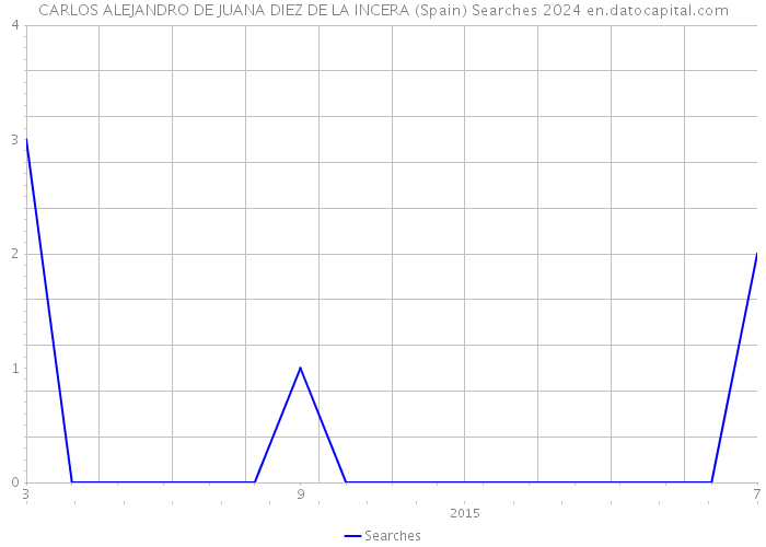 CARLOS ALEJANDRO DE JUANA DIEZ DE LA INCERA (Spain) Searches 2024 