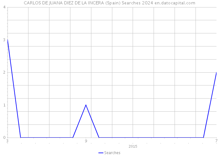 CARLOS DE JUANA DIEZ DE LA INCERA (Spain) Searches 2024 