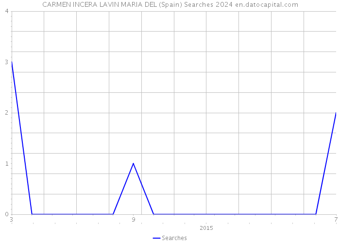 CARMEN INCERA LAVIN MARIA DEL (Spain) Searches 2024 