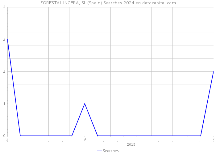 FORESTAL INCERA, SL (Spain) Searches 2024 