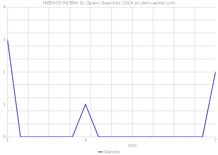 HIERROS INCERA SL (Spain) Searches 2024 