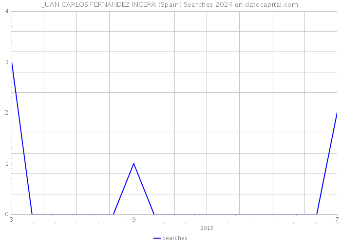 JUAN CARLOS FERNANDEZ INCERA (Spain) Searches 2024 