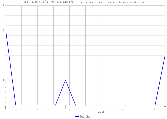 MARIA BEGOÑA INCERA ARBIZU (Spain) Searches 2024 