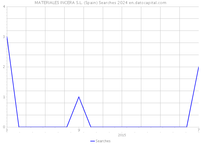 MATERIALES INCERA S.L. (Spain) Searches 2024 