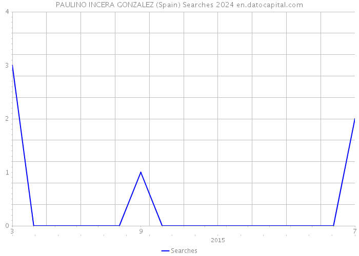 PAULINO INCERA GONZALEZ (Spain) Searches 2024 