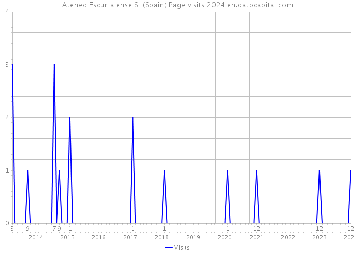 Ateneo Escurialense Sl (Spain) Page visits 2024 