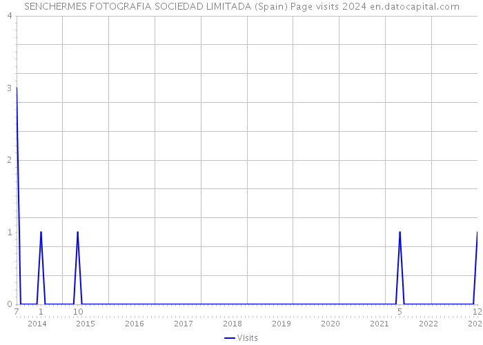 SENCHERMES FOTOGRAFIA SOCIEDAD LIMITADA (Spain) Page visits 2024 