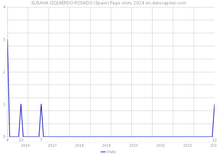 SUSANA IZQUIERDO ROSADO (Spain) Page visits 2024 