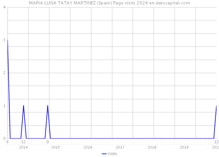 MARIA LUISA TATAY MARTINEZ (Spain) Page visits 2024 