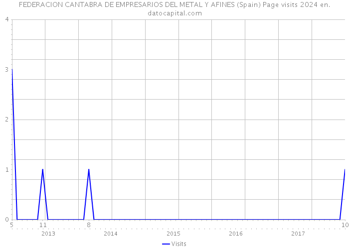 FEDERACION CANTABRA DE EMPRESARIOS DEL METAL Y AFINES (Spain) Page visits 2024 