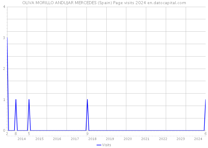 OLIVA MORILLO ANDUJAR MERCEDES (Spain) Page visits 2024 