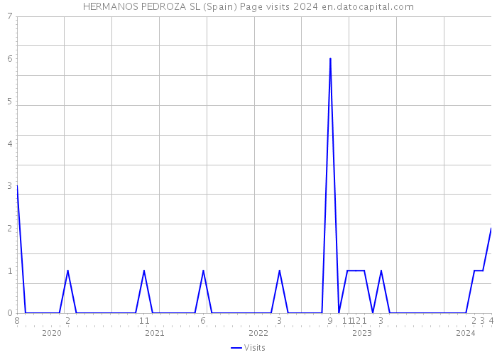 HERMANOS PEDROZA SL (Spain) Page visits 2024 