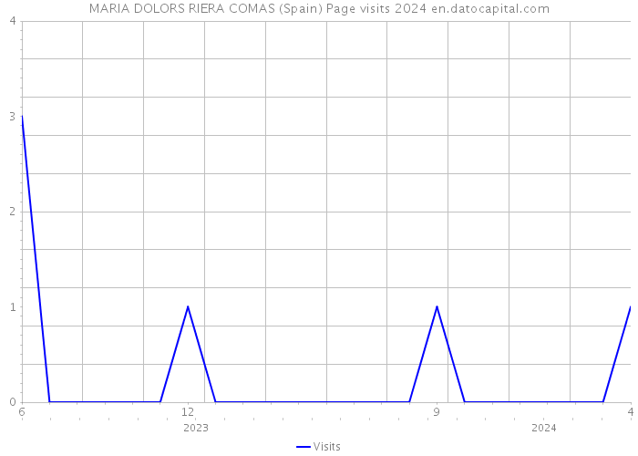 MARIA DOLORS RIERA COMAS (Spain) Page visits 2024 
