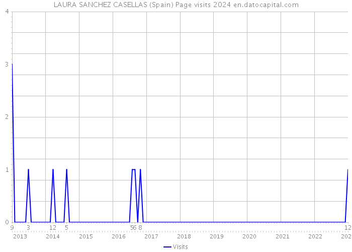 LAURA SANCHEZ CASELLAS (Spain) Page visits 2024 