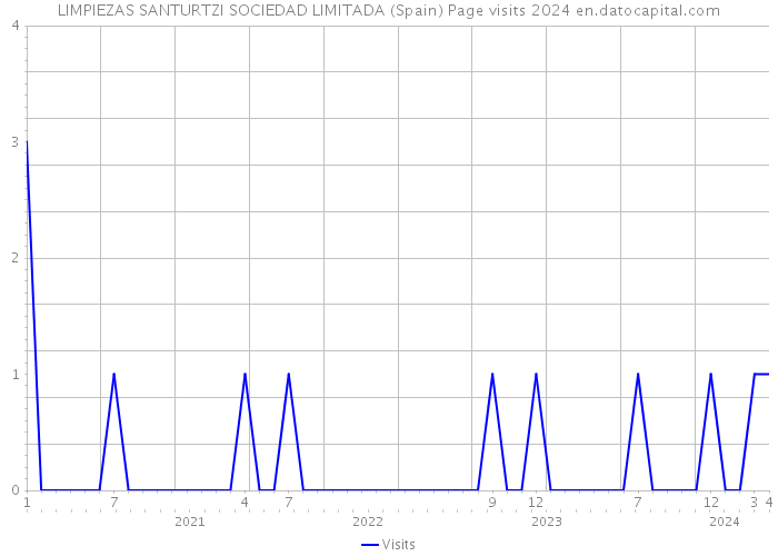 LIMPIEZAS SANTURTZI SOCIEDAD LIMITADA (Spain) Page visits 2024 