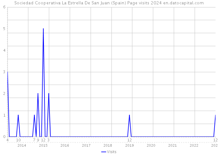 Sociedad Cooperativa La Estrella De San Juan (Spain) Page visits 2024 