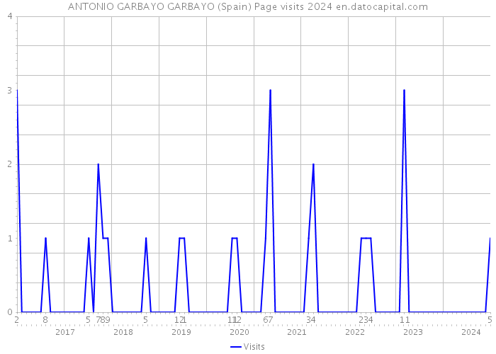 ANTONIO GARBAYO GARBAYO (Spain) Page visits 2024 